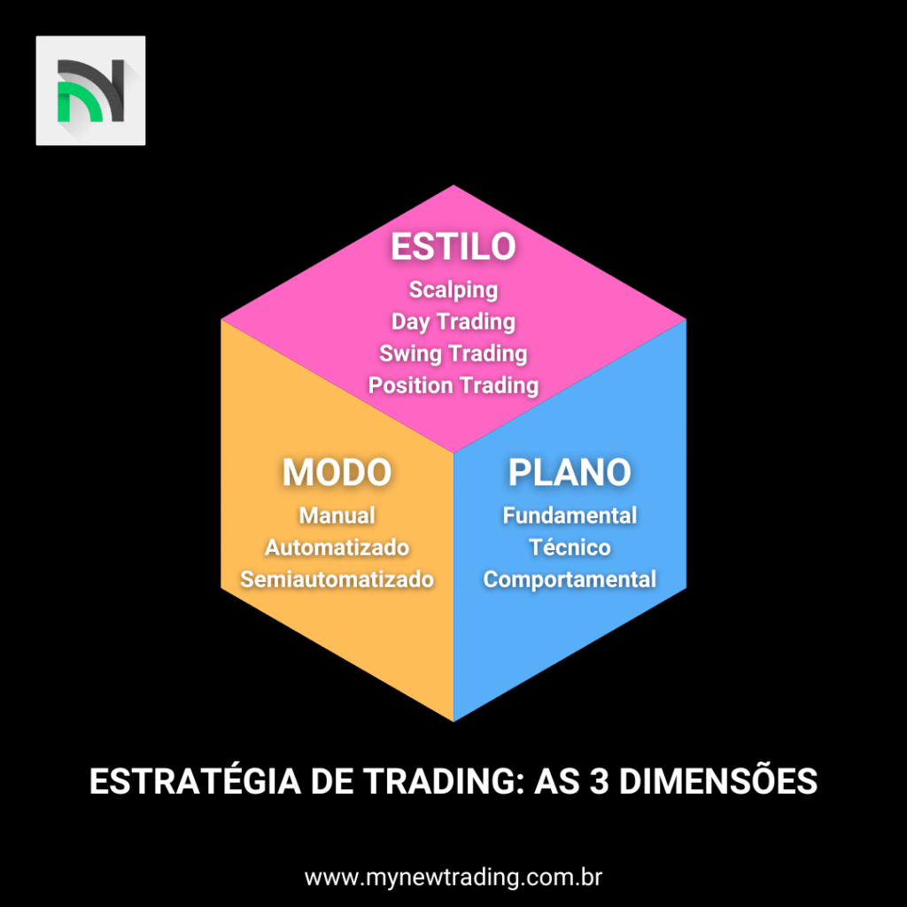 Escolha sua estratégia de investimento e plano de ação para ser um trader independente