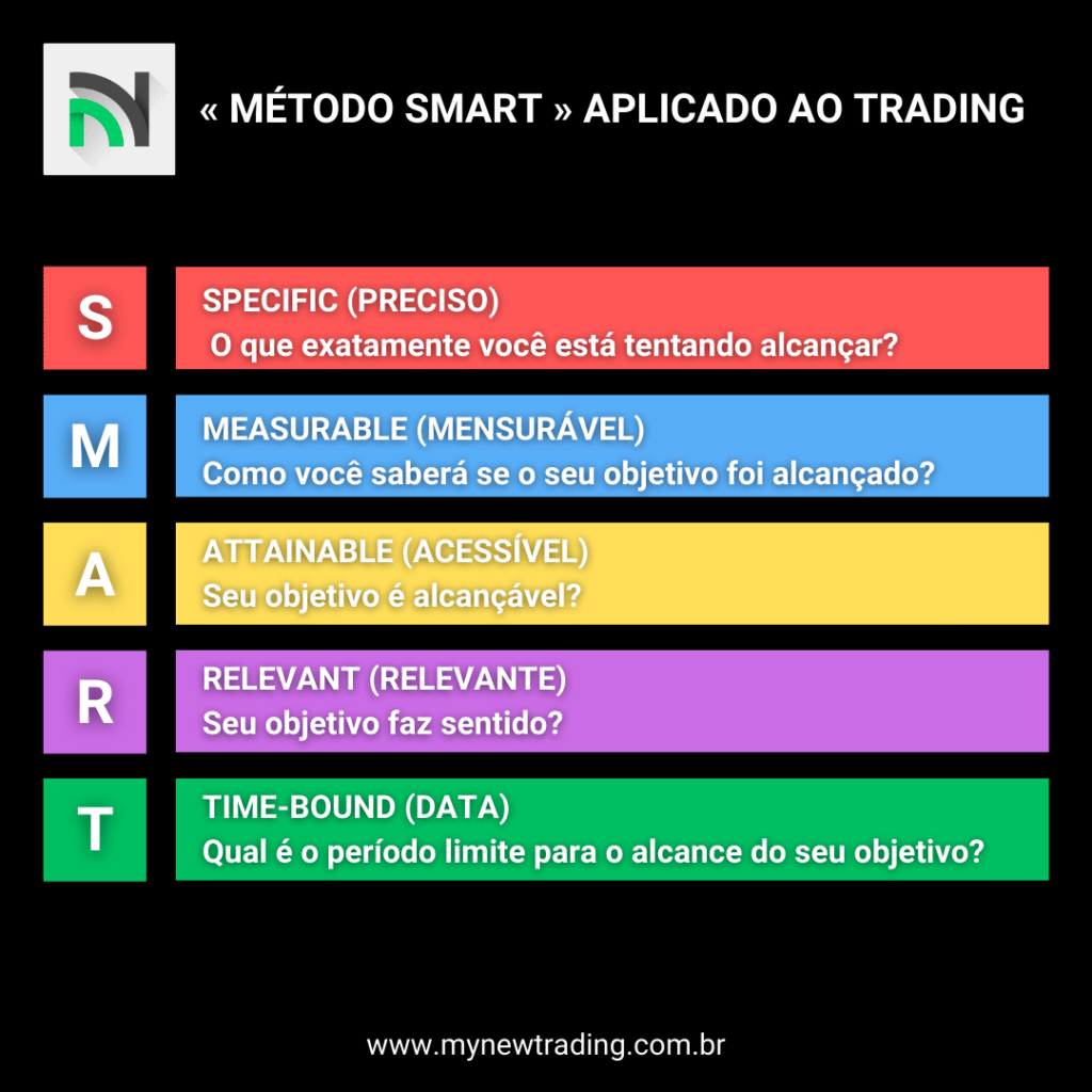 Método SMART aplicado ao trading: como organizar os seus objetivos e plano de ação