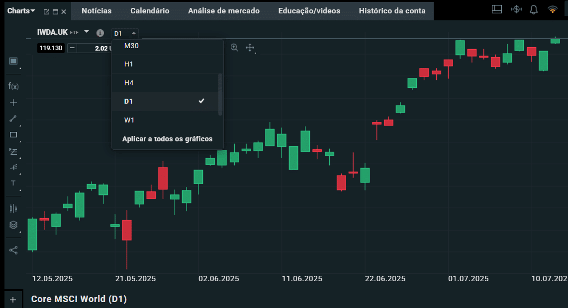 O que é um time frame? Saiba o que significa e como utilizá-lo para operar.